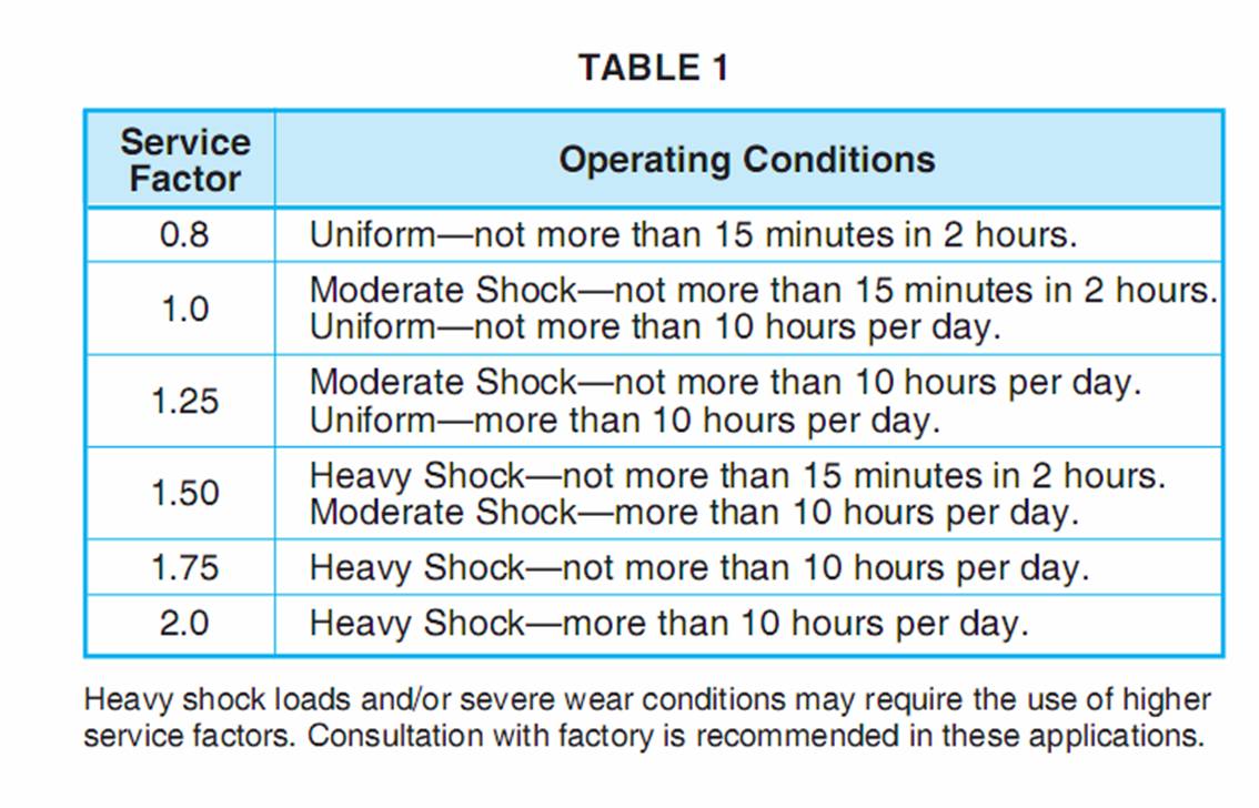 WORMS AND WORM GEARS